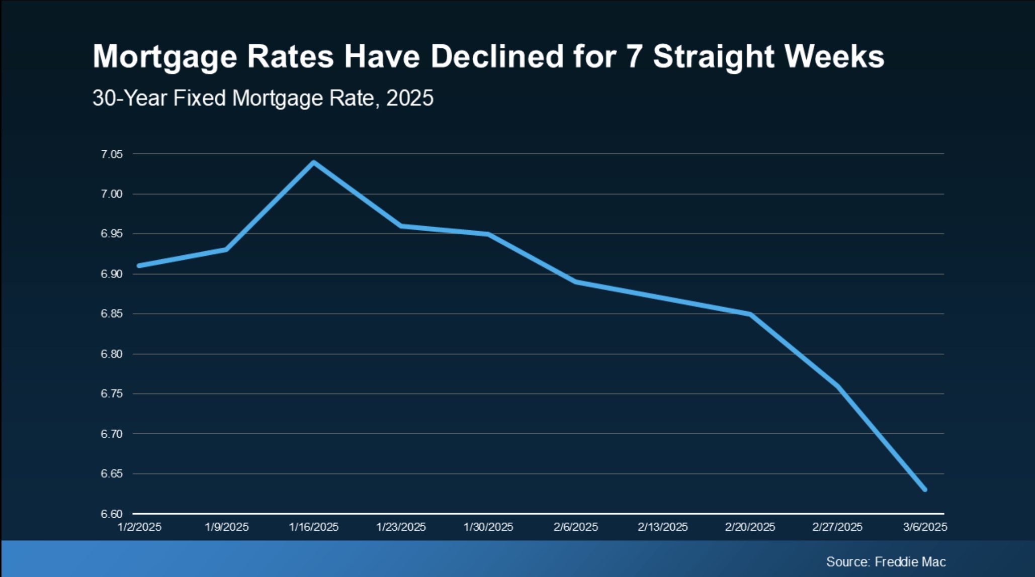 Interest rate